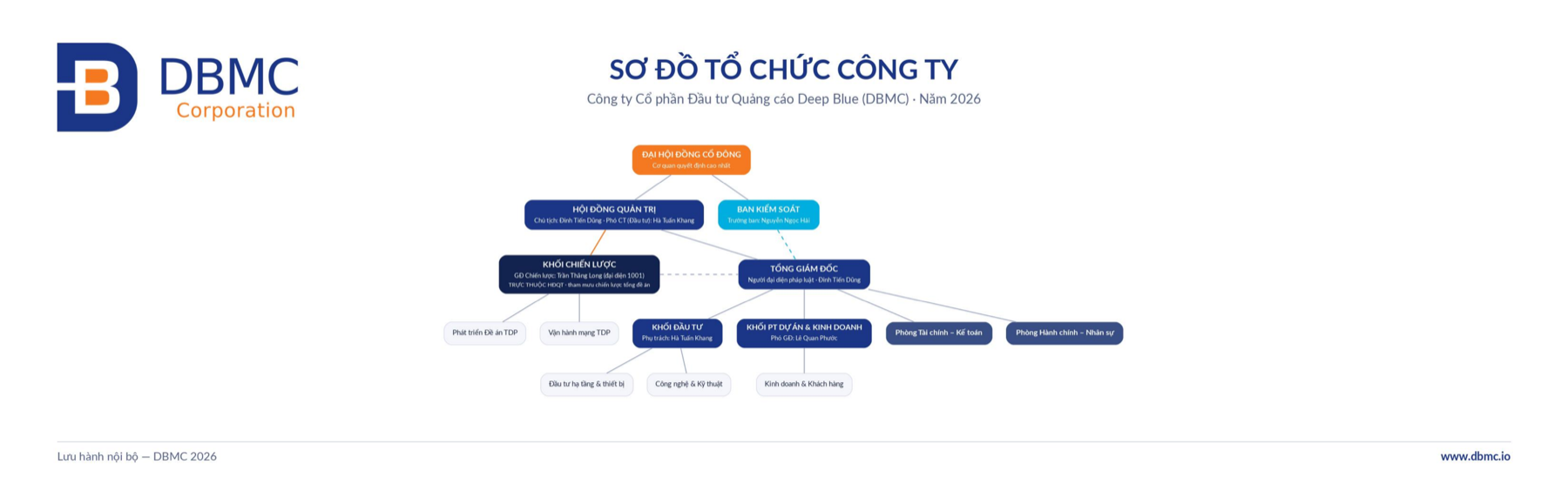 Sơ đồ tổ chức Công ty DBMC 2026