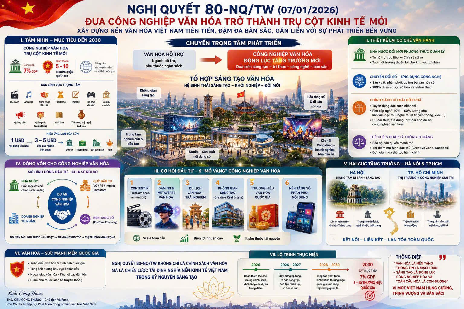 Từ nghị quyết 8-/NQ/TW đến nghị quyết 28/2026/QH16: Kiến tạo kỷ nguyên công nghiệp văn hoá Việt Nam. 